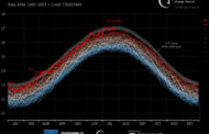 Los datos de satélite de Copernicus indican que julio de 2023 es el mes más caluroso jamás registrado